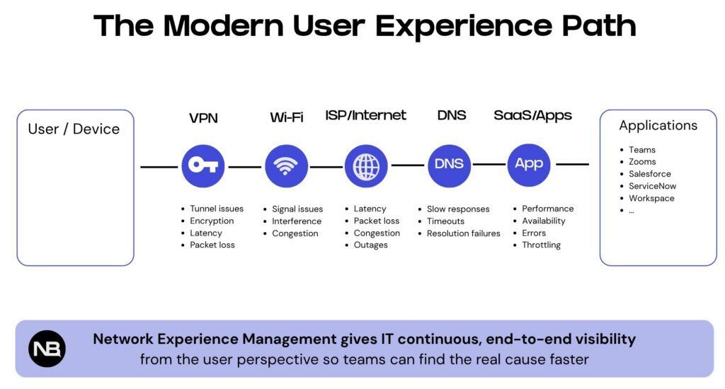The modern user experience path