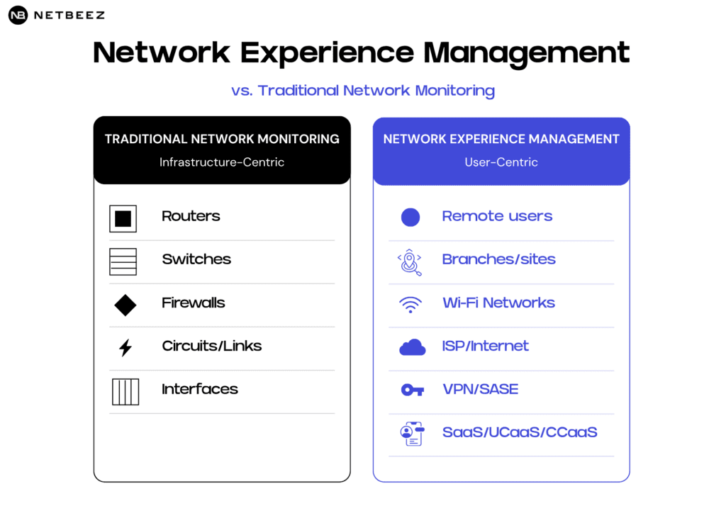 Network Experience Management